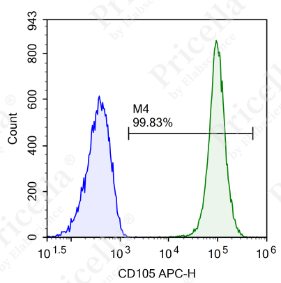 flow cytometry result CD105