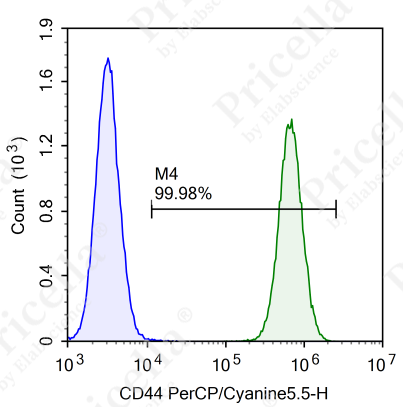 flow cytometry result CD44