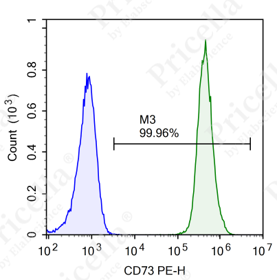 flow cytometry result CD73