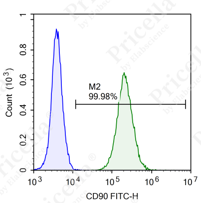 flow cytometry result CD90