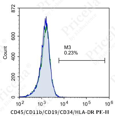 flow cytometry result CDpe