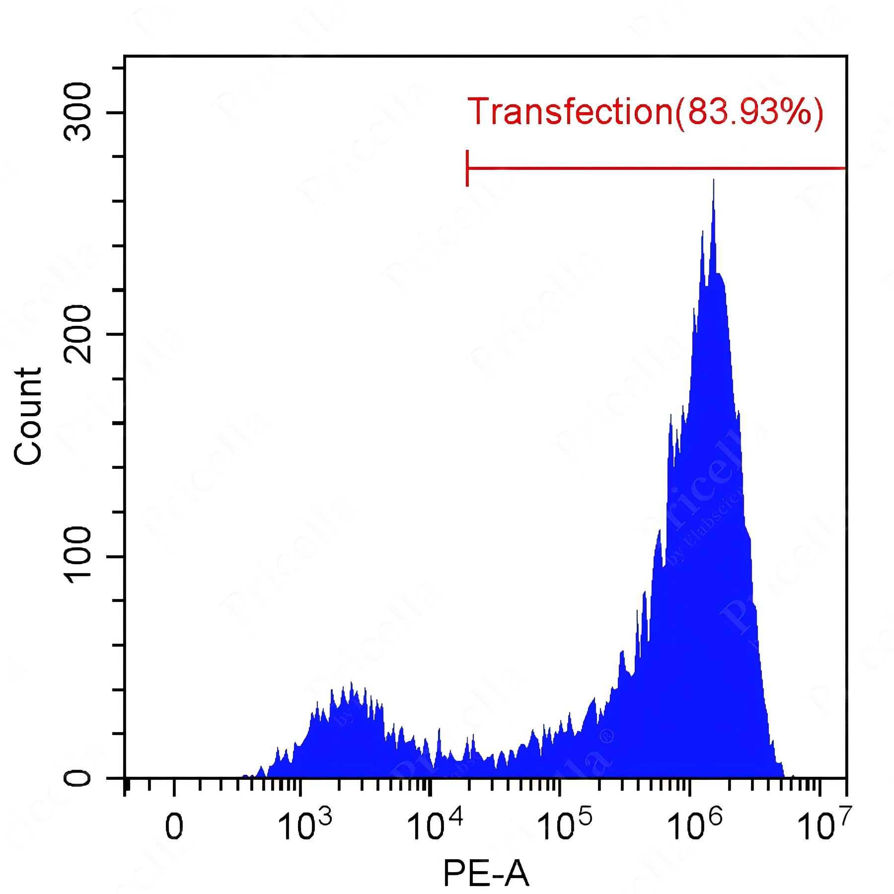 Flow cytometry detection A549-1000