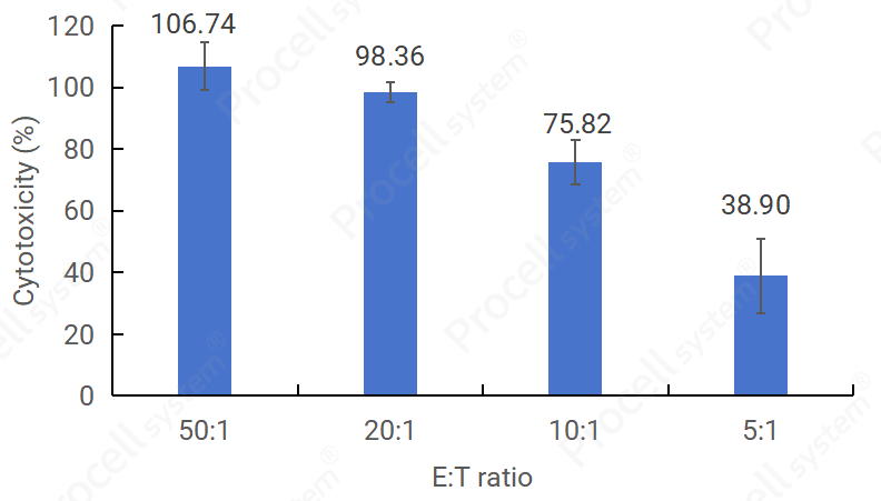 Quantification of NK cell cytotoxic activity at different effector-to-target (E:T) ratios.