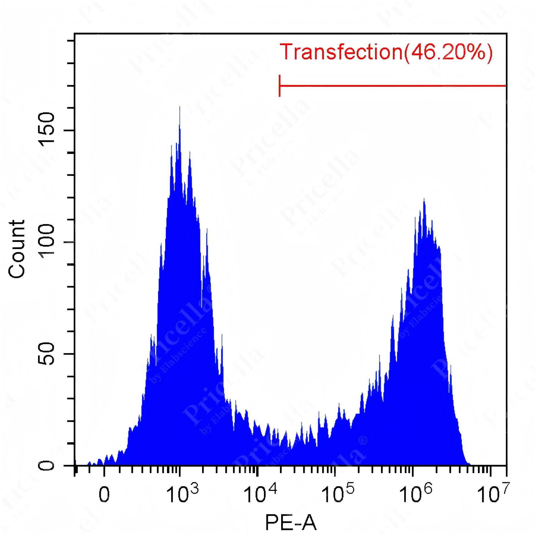 Flow cytometry detection A549-3000