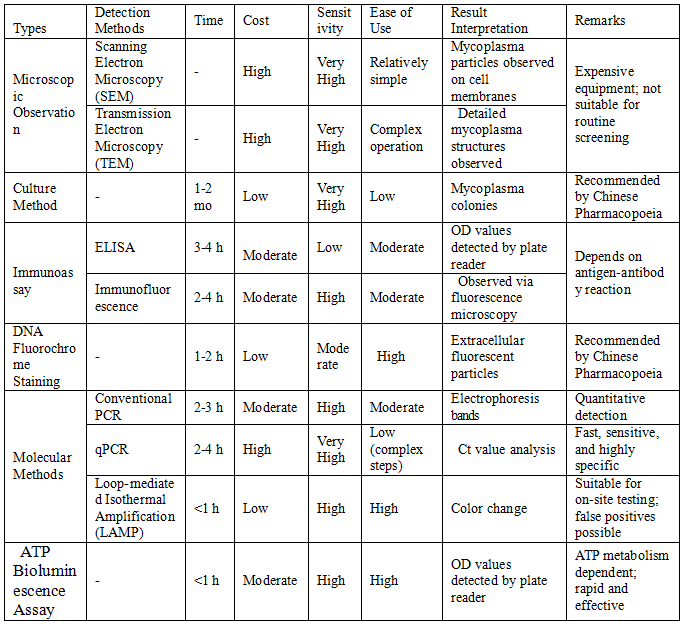 The Guide to Mycoplasma Contamination Treatment-2