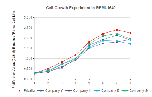 Fig. 2 Test of growth effect of RPMI-1640 cell culture medium