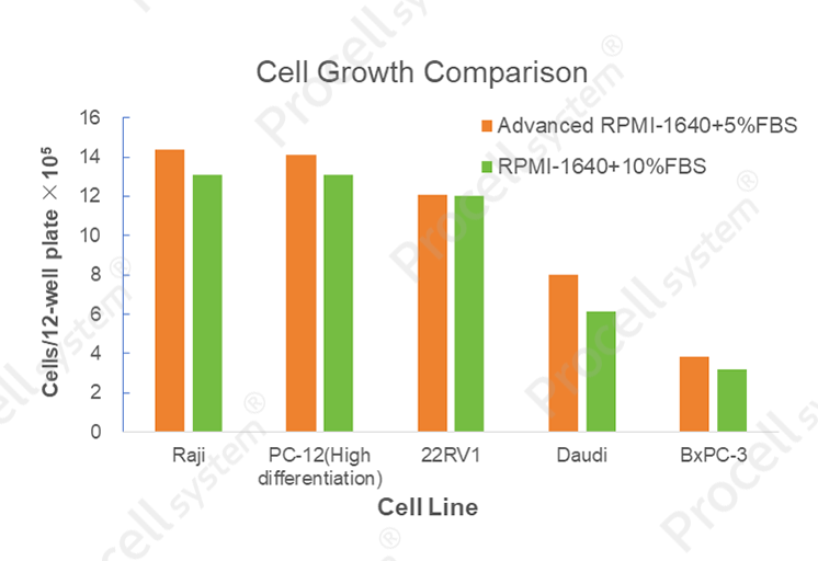 Growth comparison of multiple cell lines