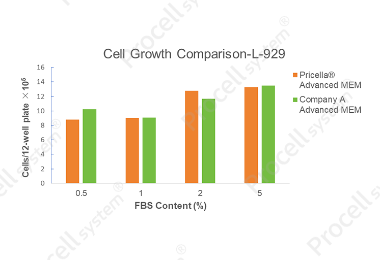 Comparison of L-929 cell growth