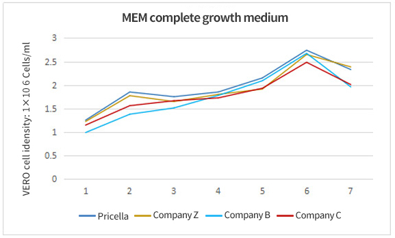 MEM complete growth media