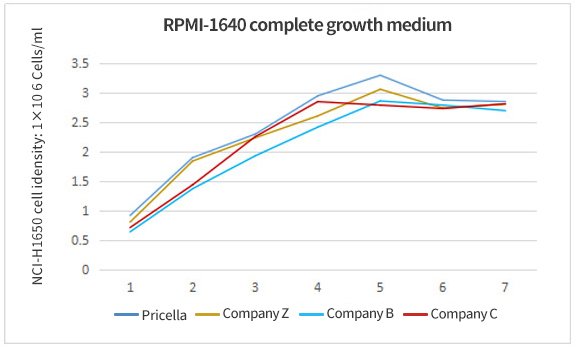 RPMI-1640 complete growth media